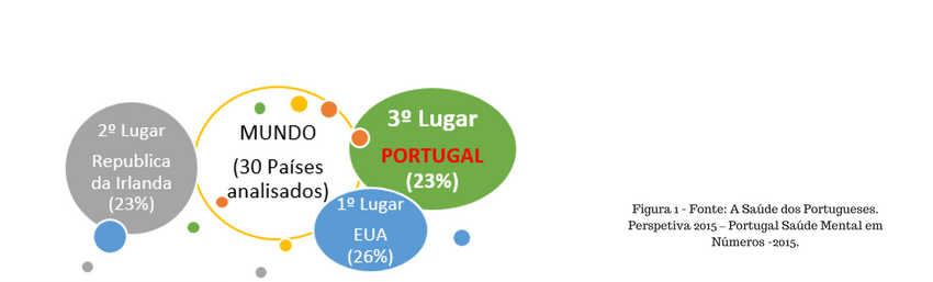 percentagem de ansiedade em portugal 