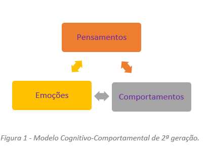 Modelo Cognitivo-Comportamental de 2ª geração, pensamentos, emoções e comportamentos